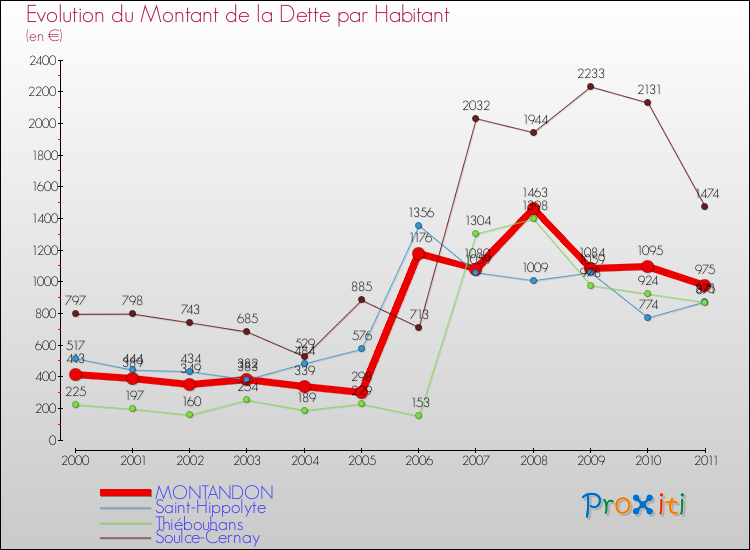 Evolution de la dette par habitant pour la commune de MONTANDON et les communes proches Comparaison de la dette par habitant pour MONTANDON et les communes voisines