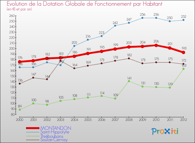 Evolution et montant de la dotation globale de fonctionnement par Habitant pour MONTANDON et les communes proches Comparaison des dotations globales de fonctionnement par habitant pour MONTANDON et les communes voisines