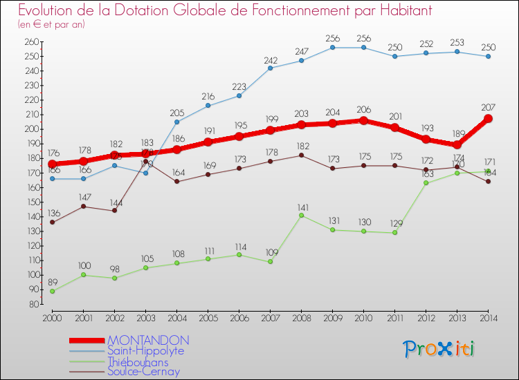 Evolution et montant de la dotation globale de fonctionnement par Habitant pour MONTANDON et les communes proches de 2000 à 2014. Comparaison des dotations globales de fonctionnement par habitant pour MONTANDON et les communes voisines de 2000 à 2014.