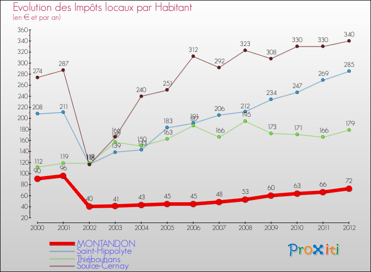 Evolution et montant des impôts locaux par Habitant pour MONTANDON et les communes proches Comparaison des impôts locaux par habitant pour MONTANDON et les communes voisines
