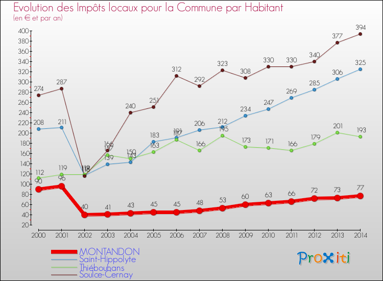 Evolution et montant des impôts locaux par Habitant pour MONTANDON et les communes proches de 2000 à 2014 Comparaison des impôts locaux par habitant pour MONTANDON et les communes voisines de 2000 à 2014