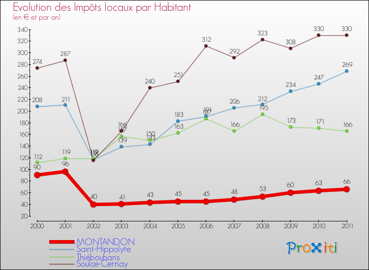 Evolution et montant des impôts locaux par Habitant pour MONTANDON et les communes proches Comparaison des impôts locaux par habitant pour MONTANDON et les communes voisines