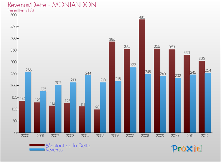 Evolution comparée de la dette et des revenus pour la commune de MONTANDON de 2000 à 2012 Comparaison de la dette et des revenus pour MONTANDON de 2000 à 2012