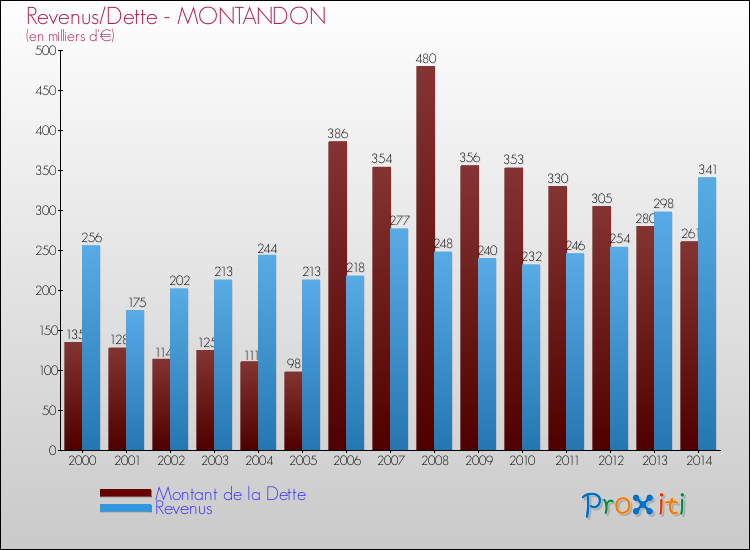 Evolution comparée de la dette et des revenus pour la commune de MONTANDON de 2000 à 2014 Comparaison de la dette et des revenus pour MONTANDON de 2000 à 2014