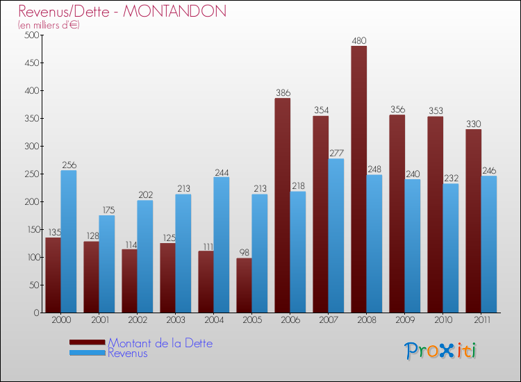 Evolution comparée de la dette et des revenus pour la commune de MONTANDON de 2000 à 2011 Comparaison de la dette et des revenus pour MONTANDON de 2000 à 2011