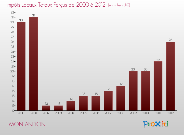 Evolution des Impôts Locaux pour la commune de MONTANDON de 2000 à 2012 Evolution des Impôts Locaux pour MONTANDON de 2000 à 2012