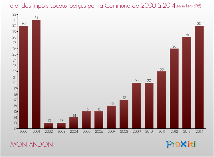 Evolution des Impôts Locaux pour la commune de MONTANDON de 2000 à 2014 Evolution des Impôts Locaux pour MONTANDON de 2000 à 2014