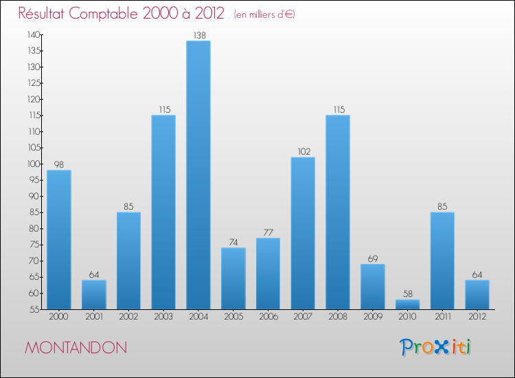 Evolution du résultat comptable pour la commune de MONTANDON de 2000 à 2012 Evolution du résultat comptable pour MONTANDON de 2000 à 2012