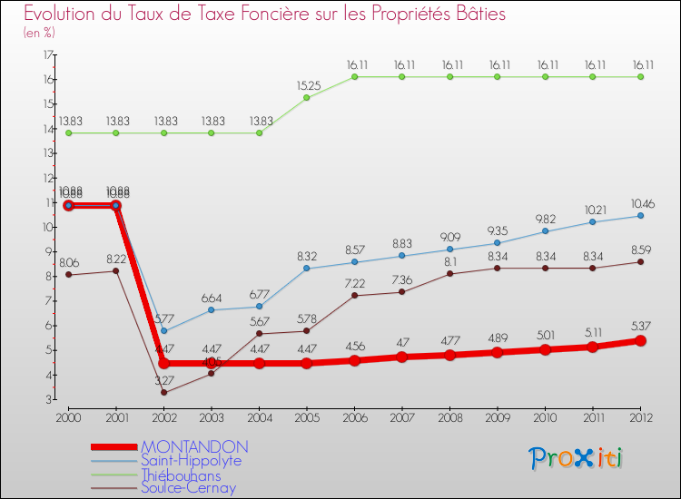 Evolution du taux de la taxe foncière sur le bati pour MONTANDON et les communes proches de 2000 à 2012 Comparaison des taux de taxe foncière sur le bati pour MONTANDON et les communes voisines de 2000 à 2012