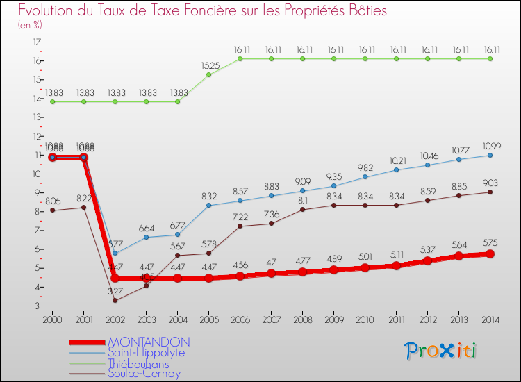 Evolution du taux de la taxe foncière sur le bati pour MONTANDON et les communes proches de 2000 à 2014 Comparaison des taux de taxe foncière sur le bati pour MONTANDON et les communes voisines de 2000 à 2014