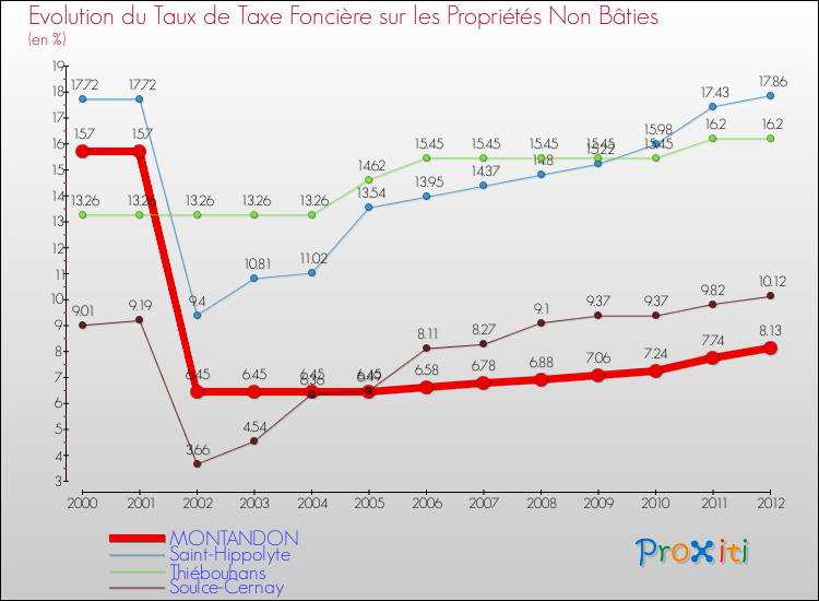 Evolution du taux de la taxe foncière sur les immeubles et terrains non batis pour MONTANDON et les communes proches de 2000 à 2012 Comparaison des taux de la taxe foncière sur les immeubles et terrains non batis pour MONTANDON et les communes voisines de 2000 à 2012