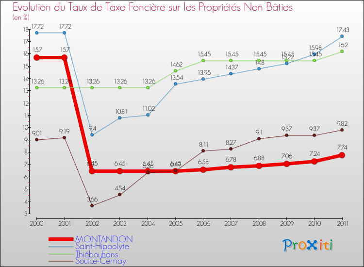 Evolution du taux de la taxe foncière sur les immeubles et terrains non batis pour MONTANDON et les communes proches Comparaison des taux de la taxe foncière sur les immeubles et terrains non batis pour MONTANDON et les communes voisines