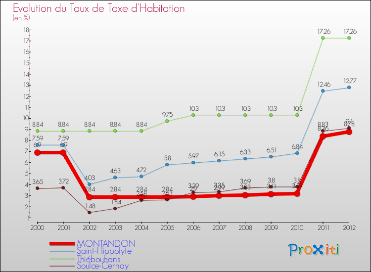 Evolution du taux de la taxe d'habitation pour MONTANDON et les communes proches Comparaison des taux de la taxe d'habitation pour MONTANDON et les communes voisines