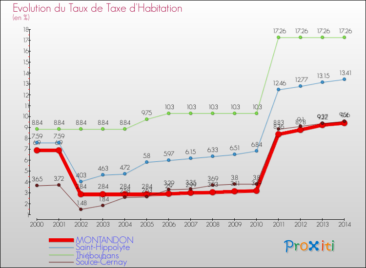 Evolution du taux de la taxe d'habitation pour MONTANDON et les communes proches de 2000 à 2014 Comparaison des taux de la taxe d'habitation pour MONTANDON et les communes voisines de 2000 à 2014