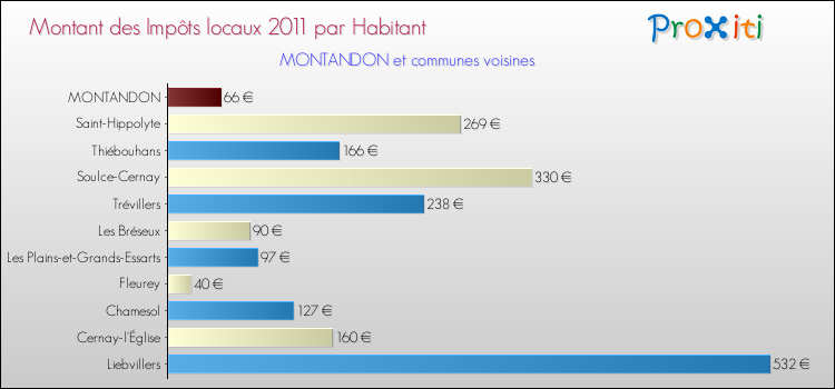 Montant des impôts locaux par Habitant pour MONTANDON et les communes proches Comparaison des impôts locaux par habitant pour MONTANDON et les communes voisines