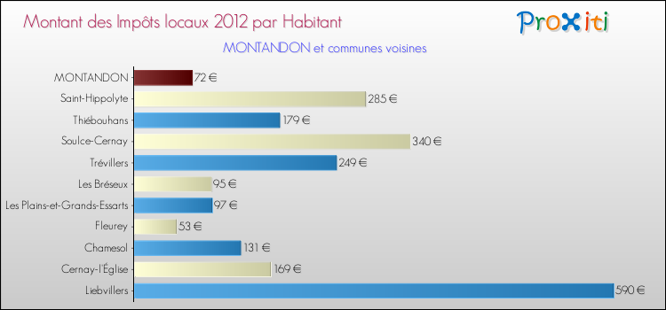 Montant des impôts locaux par Habitant pour MONTANDON et les communes proches Comparaison des impôts locaux par habitant pour MONTANDON et les communes voisines