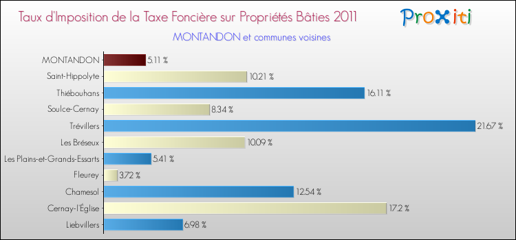 Taux d'imposition de la taxe foncière sur le bati 2011 pour MONTANDON et les communes proches Comparaison des taux d'imposition de la taxe foncière sur le bati 2011 pour MONTANDON et les communes voisines
