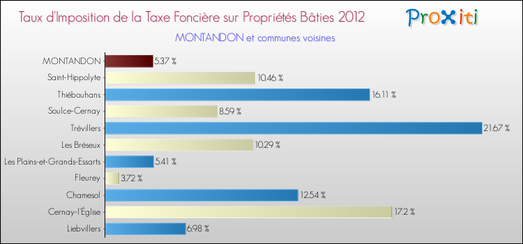 Taux d'imposition de la taxe foncière sur le bati 2012 pour MONTANDON et les communes proches Comparaison des taux d'imposition de la taxe foncière sur le bati 2012 pour MONTANDON et les communes voisines