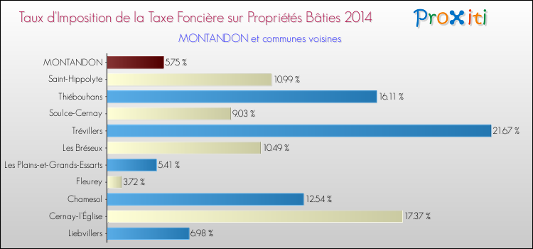 Taux d'imposition de la taxe foncière sur le bati 2014 pour MONTANDON et les communes proches Comparaison des taux d'imposition de la taxe foncière sur le bati 2014 pour MONTANDON et les communes voisines