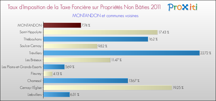 Taux d'imposition de la taxe foncière sur les immeubles et terrains non batis 2011 pour MONTANDON et les communes proches Comparaison des taux d'imposition de la taxe foncière sur les immeubles et terrains non batis 2011 pour MONTANDON et les communes voisines