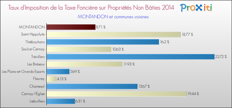 Taux d'imposition de la taxe foncière sur les immeubles et terrains non batis 2014 pour MONTANDON et les communes proches Comparaison des taux d'imposition de la taxe foncière sur les immeubles et terrains non batis 2014 pour MONTANDON et les communes voisines