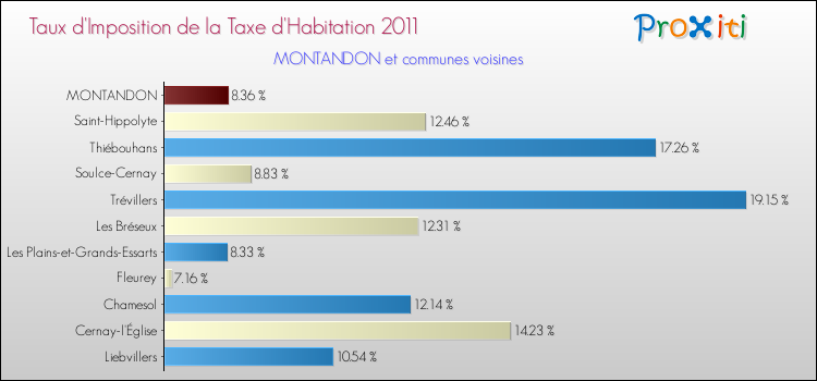 Taux d'imposition de la taxe d'habitation 2011 pour MONTANDON et les communes proches Comparaison des taux d'imposition de la taxe d'habitation 2011 pour MONTANDON et les communes voisines