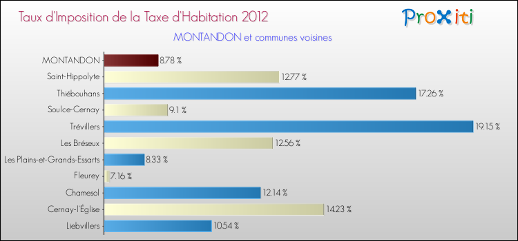 Taux d'imposition de la taxe d'habitation 2012 pour MONTANDON et les communes proches Comparaison des taux d'imposition de la taxe d'habitation 2012 pour MONTANDON et les communes voisines