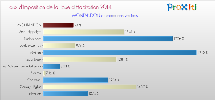 Taux d'imposition de la taxe d'habitation 2014 pour MONTANDON et les communes proches Comparaison des taux d'imposition de la taxe d'habitation 2014 pour MONTANDON et les communes voisines