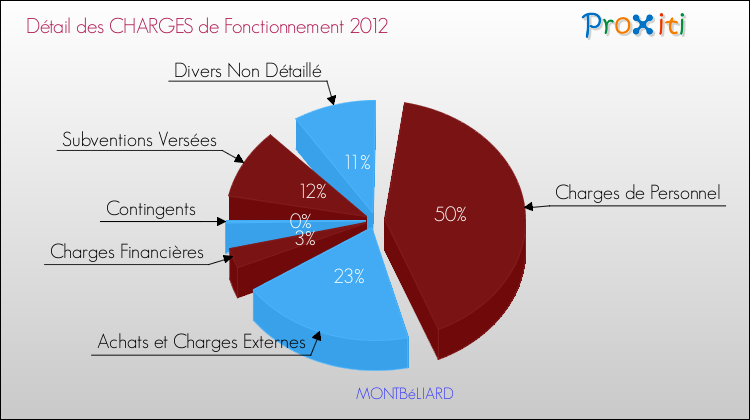 Décomposition des Charges de Fonctionnement 2012 de la commune de MONTBéLIARD Charges de Fonctionnement 2012 pour la commune de MONTBéLIARD