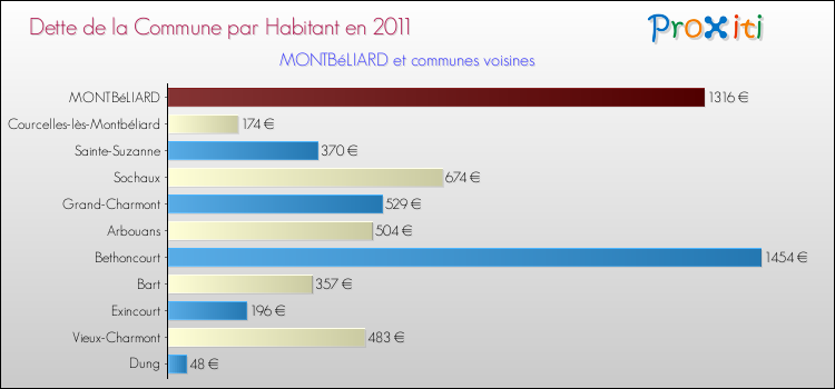 Dette par habitant de la commune en 2011 pour MONTBéLIARD et les communes proches Comparaison de la dette par habitant de la commune en 2011 pour MONTBéLIARD et les communes voisines