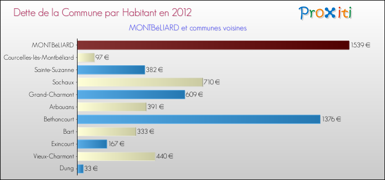 Dette par habitant de la commune en 2012 pour MONTBéLIARD et les communes proches Comparaison de la dette par habitant de la commune en 2012 pour MONTBéLIARD et les communes voisines