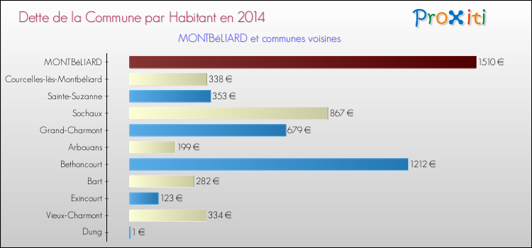 Dette par habitant de la commune en 2014 pour MONTBéLIARD et les communes proches Comparaison de la dette par habitant de la commune en 2014 pour MONTBéLIARD et les communes voisines