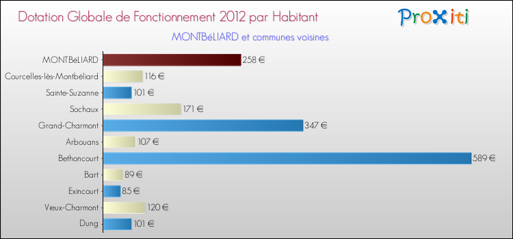 Montant des dotations globales de fonctionnement DGF par Habitant pour MONTBéLIARD et les communes proches Comparaison des des dotations globales de fonctionnement DGF par habitant pour MONTBéLIARD et les communes voisines