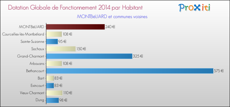 Montant des dotations globales de fonctionnement DGF par Habitant pour MONTBéLIARD et les communes proches en 2014. Comparaison des des dotations globales de fonctionnement DGF par habitant pour MONTBéLIARD et les communes voisines en 2014.