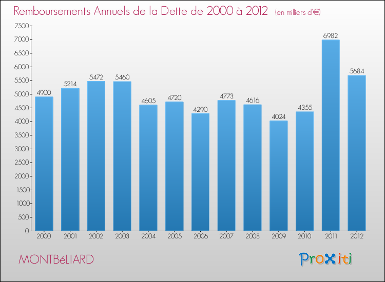 Evolution de l'annuité de la dette pour la commune de MONTBéLIARD de 2000 à 2012 Annuités de la dette pour MONTBéLIARD de 2000 à 2012