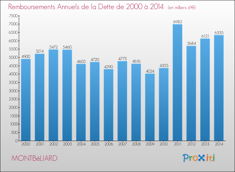 Evolution de l'annuité de la dette pour la commune de MONTBéLIARD de 2000 à 2014 Annuités de la dette pour MONTBéLIARD de 2000 à 2014