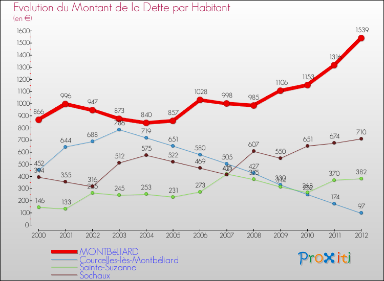 Evolution de la dette par habitant pour la commune de MONTBéLIARD et les communes proches de 2000 à 2012 Comparaison de la dette par habitant pour MONTBéLIARD et les communes voisines de 2000 à 2012