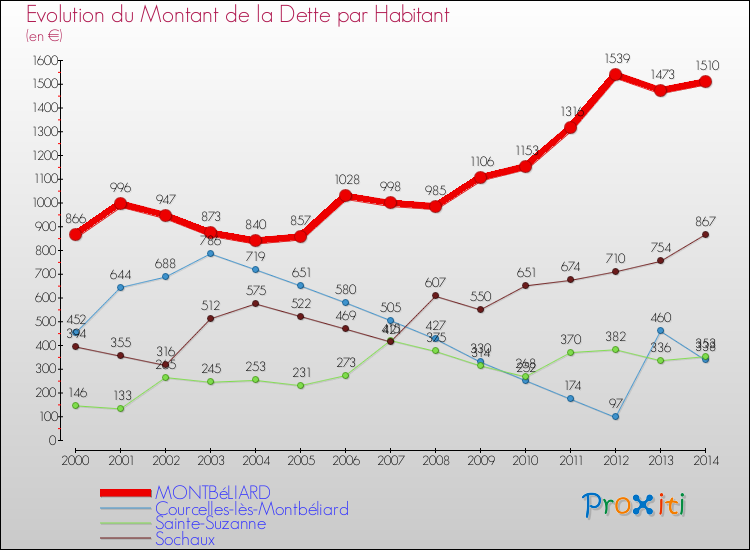 Evolution de la dette par habitant pour la commune de MONTBéLIARD et les communes proches de 2000 à 2014 Comparaison de la dette par habitant pour MONTBéLIARD et les communes voisines de 2000 à 2014