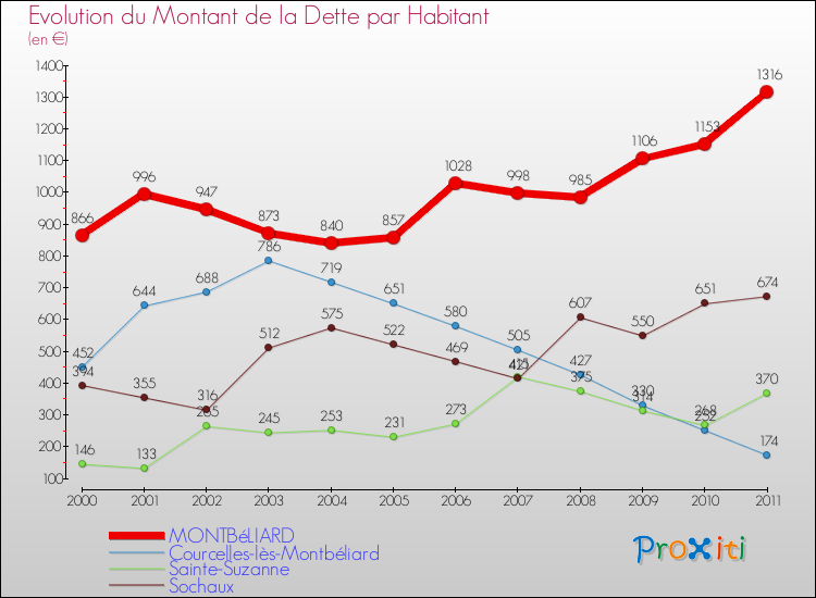 Evolution de la dette par habitant pour la commune de MONTBéLIARD et les communes proches Comparaison de la dette par habitant pour MONTBéLIARD et les communes voisines