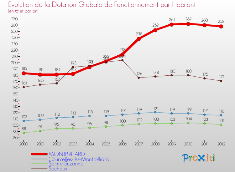 Evolution et montant de la dotation globale de fonctionnement par Habitant pour MONTBéLIARD et les communes proches Comparaison des dotations globales de fonctionnement par habitant pour MONTBéLIARD et les communes voisines