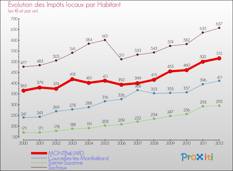 Evolution et montant des impôts locaux par Habitant pour MONTBéLIARD et les communes proches Comparaison des impôts locaux par habitant pour MONTBéLIARD et les communes voisines