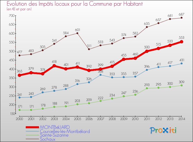 Evolution et montant des impôts locaux par Habitant pour MONTBéLIARD et les communes proches de 2000 à 2014 Comparaison des impôts locaux par habitant pour MONTBéLIARD et les communes voisines de 2000 à 2014