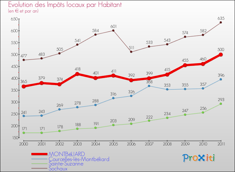 Evolution et montant des impôts locaux par Habitant pour MONTBéLIARD et les communes proches Comparaison des impôts locaux par habitant pour MONTBéLIARD et les communes voisines