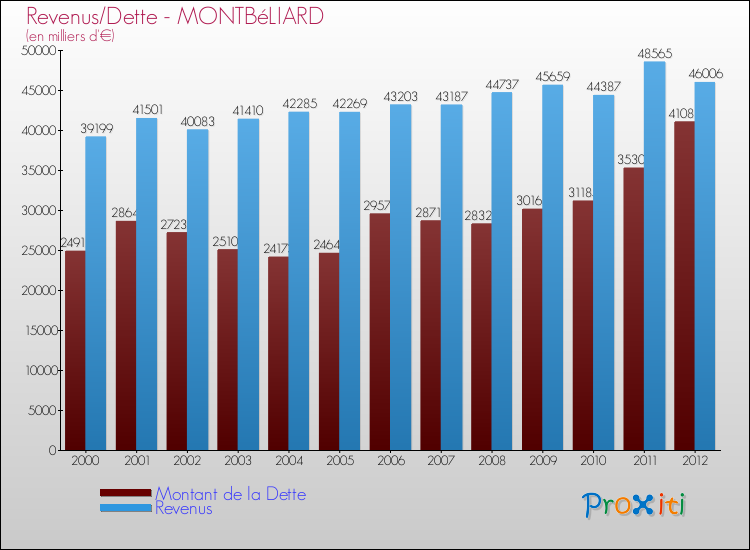 Evolution comparée de la dette et des revenus pour la commune de MONTBéLIARD de 2000 à 2012 Comparaison de la dette et des revenus pour MONTBéLIARD de 2000 à 2012