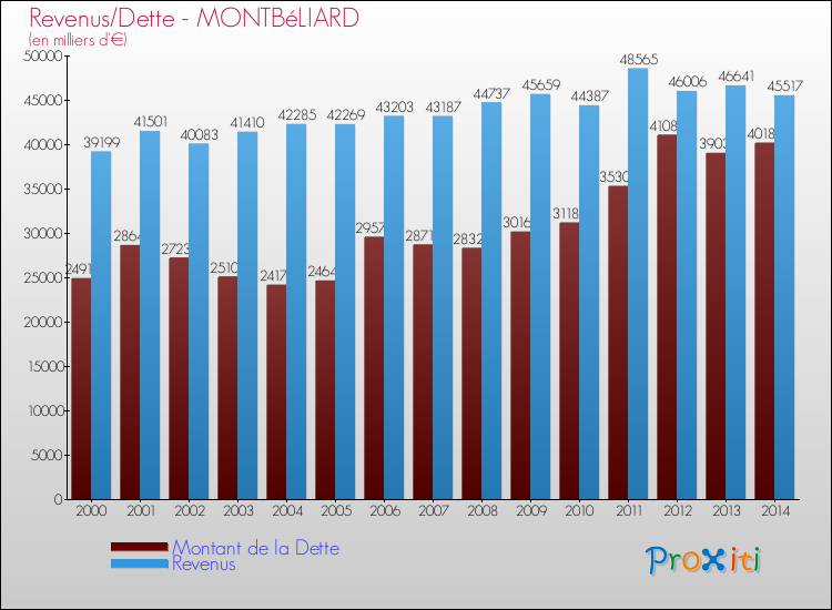 Evolution comparée de la dette et des revenus pour la commune de MONTBéLIARD de 2000 à 2014 Comparaison de la dette et des revenus pour MONTBéLIARD de 2000 à 2014