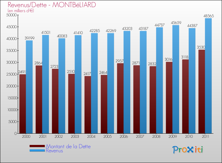 Evolution comparée de la dette et des revenus pour la commune de MONTBéLIARD de 2000 à 2011 Comparaison de la dette et des revenus pour MONTBéLIARD de 2000 à 2011