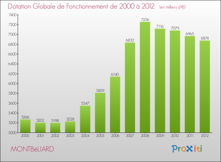 Evolution du montant de la Dotation Globale de Fonctionnement pour la commune de MONTBéLIARD de 2000 à 2012 Evolution du montant de la Dotation Globale de Fonctionnement pour MONTBéLIARD de 2000 à 2012