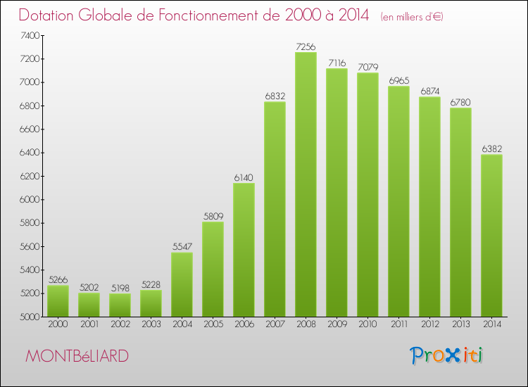 Evolution du montant de la Dotation Globale de Fonctionnement pour la commune de MONTBéLIARD de 2000 à 2014 Evolution du montant de la Dotation Globale de Fonctionnement pour MONTBéLIARD de 2000 à 2014