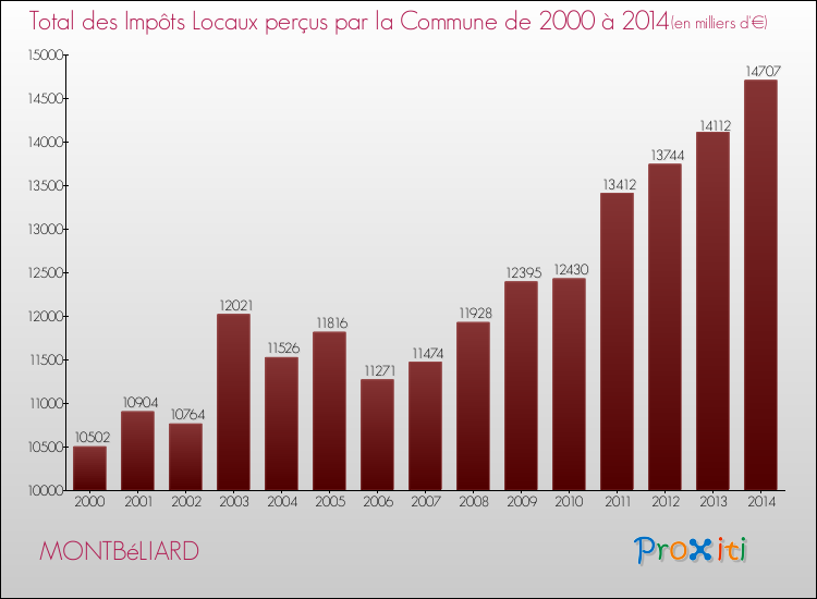 Evolution des Impôts Locaux pour la commune de MONTBéLIARD de 2000 à 2014 Evolution des Impôts Locaux pour MONTBéLIARD de 2000 à 2014