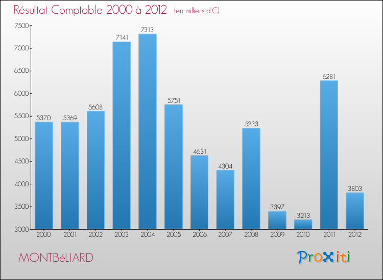 Evolution du résultat comptable pour la commune de MONTBéLIARD de 2000 à 2012 Evolution du résultat comptable pour MONTBéLIARD de 2000 à 2012